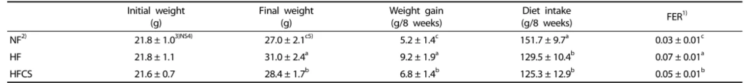 Table 5. Effect of Corn silk extract on serum and liver lipid profilesInitial weight