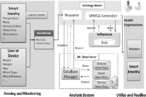 Fig. 2 The IoT-based smart jewelry health care services  configuration