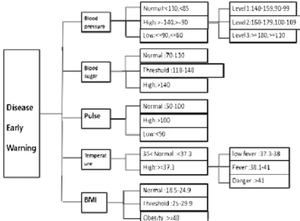 Fig. 3 Chronic disease identification and early warning  module