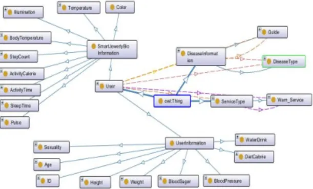 Fig. 4 OWL model of context aware data from the smart  jewelry