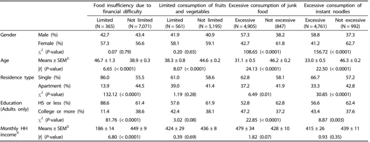 Table 2. Demographic and socio-economic characteristics of groups by unhealthy food consumption indicators