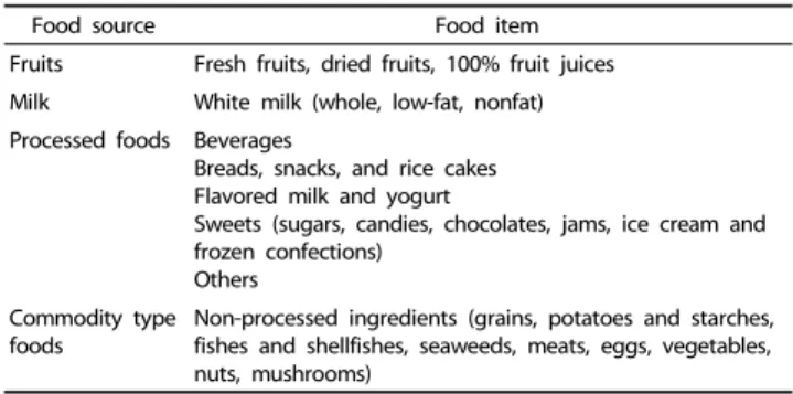 Table 1. Major food sources and their food items for total sugar intake