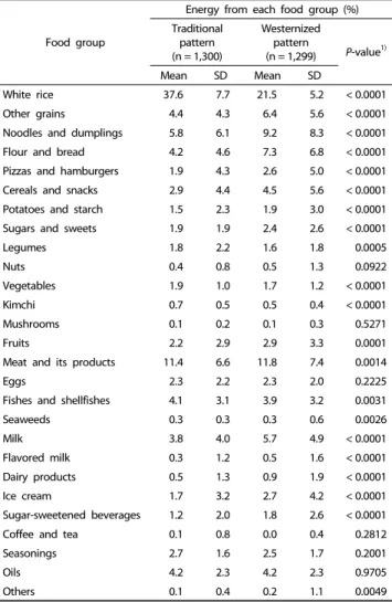 Table A1.  Mean  percent  energy  intake  of  each  food  group  as  determined  by  cluster analysis among Korean children and adolescents aged 9-14 years