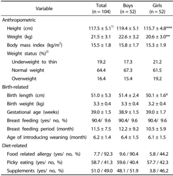 Table 1. Baseline characteristics of 5-year-old children in South Korea participating in the study