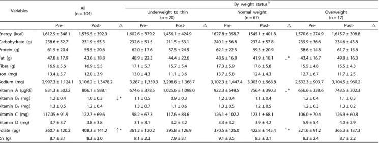 Table 2. Comparing  pre- and post-intervention  dietary intakes among 5-year-old South Korean children by their weight status 