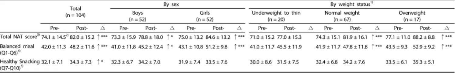Table 3. Changes in Nutrition Achievement Test (NAT) between pre- and post-intervention among 5-year-old Korean children by sex and weight status