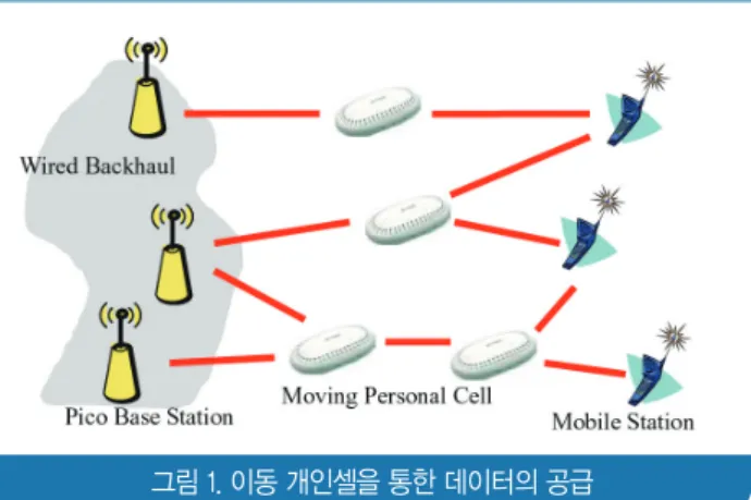 그림 1. 이동 개인셀을 통한 데이터의 공급