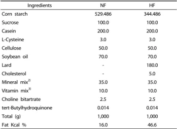 Table 1. Composition of the experimental diets