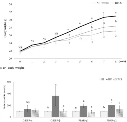 Table 3. Liver and adipose tissue weights (g) Fig. 1. Effect  of  corn  silk  extract  on  body  weight.