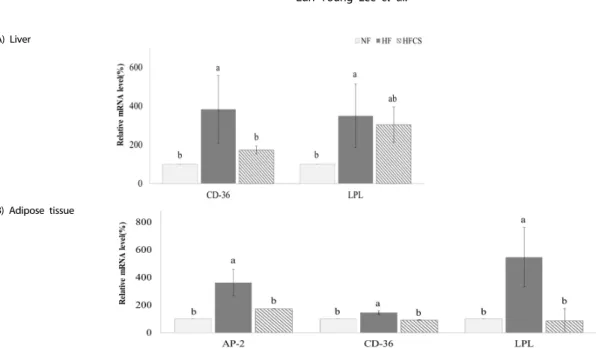 Fig. 3. Effect of corn silk extract on mRNA expression of transcription factors and enzymes related to fat deposition in the liver and adipose tissue of mice fed high-fat  diet