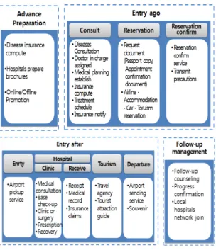 Fig. 1 Medical Tourism service flow