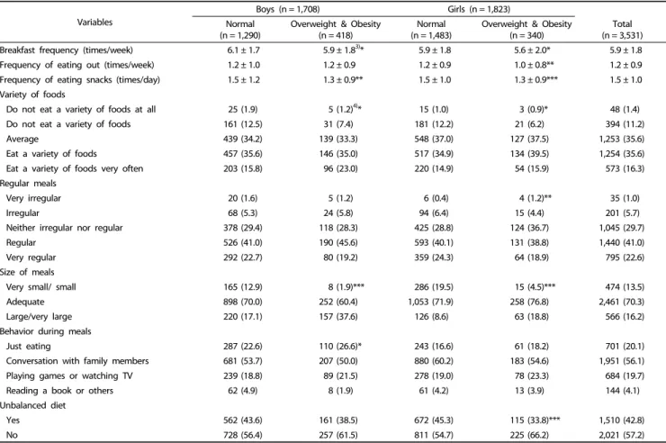Table 2. Body mass index, perception of body shape, body satisfaction, and interest in weight control of subjects by obesity status 