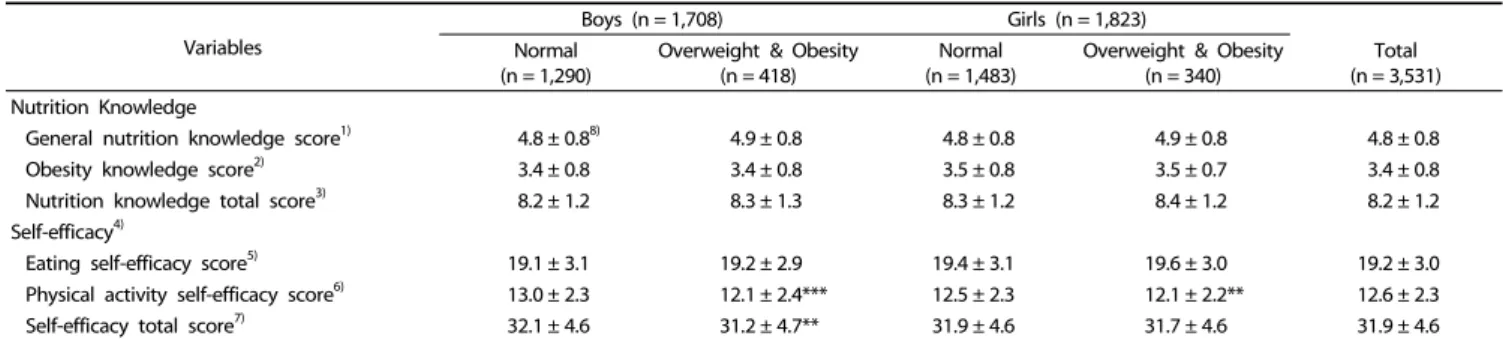 Table 5. Nutrition knowledge and self-efficacy of subjects by obesity status