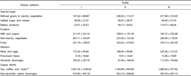 Table 1. Rotated factor loading matrix and explained variances for major dietary patterns identified by factor analysis in Córdoba city population (n = 4,327),  Argentina