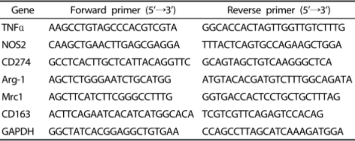 Fig. 1. Effects of quercetin on hepatic inflammatory responses and macrophage phenotypes in HFD-fed obese mice