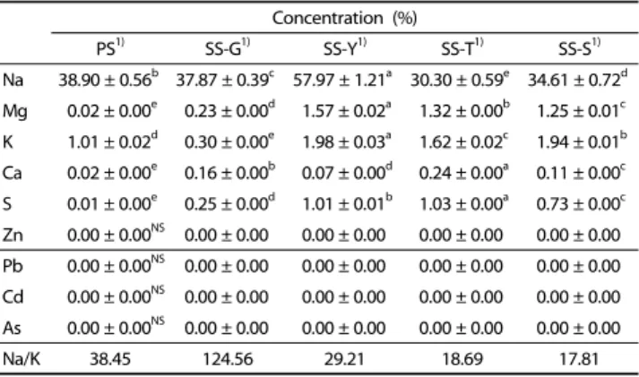 Table 2. Changes in triacylglycerol (TG) and total cholesterol (TC) induced by the 8-week  administration  of  salt  in  an  HFD