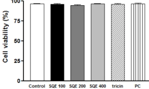 Fig. 2. SQE did not affect the viability of RAW 264.7 macrophages in the  co-culture system