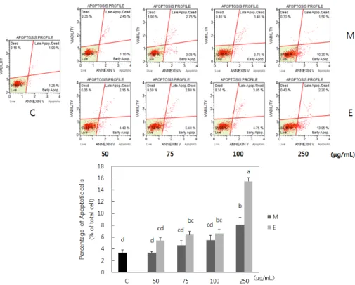 Fig. 3. Effects of Erythronium japonicum on the adhesion of MDA-MB-231 cells. 
