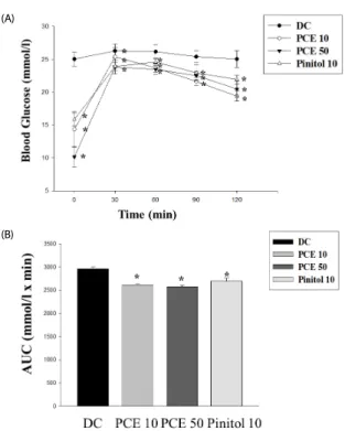 Table 2. Metabolic parameters on administration of purple corn extract in db/db mice  (A)