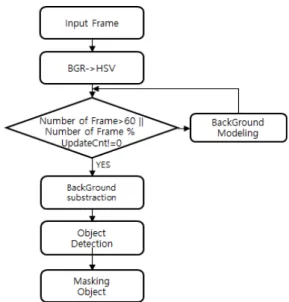 Fig. 1 Flow Diagram for Object Segmentation Algorithm  