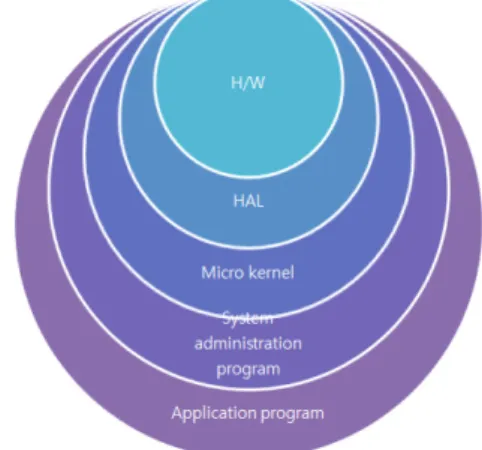 Fig. 1 Hierarchical Structure for Windows System