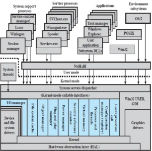 Fig. 2 Windows O.S Internal Structure 입출력 관리자는 시스템의 입출력을 제어하고, 장치  드라이버 사이에서 메시지를 전달한다
