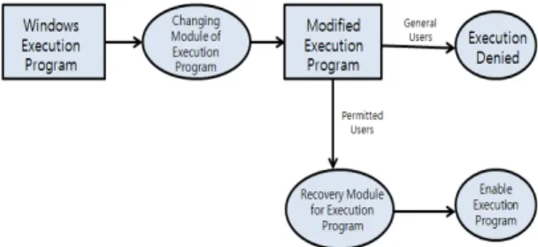 Fig. 6 Execution Program Control Structure for WIndows  Program 위 그림 6에서와 같이 윈도우에서 실행되는 프로그 램에 대해서 사용 권한을 가진 사용자 이외에는 프로그 램의 실행을 차단하기 위한 구조이다