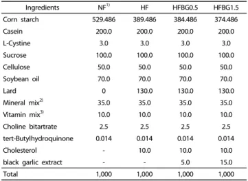 Table 1. Composition of experiment diets  (g/kg)