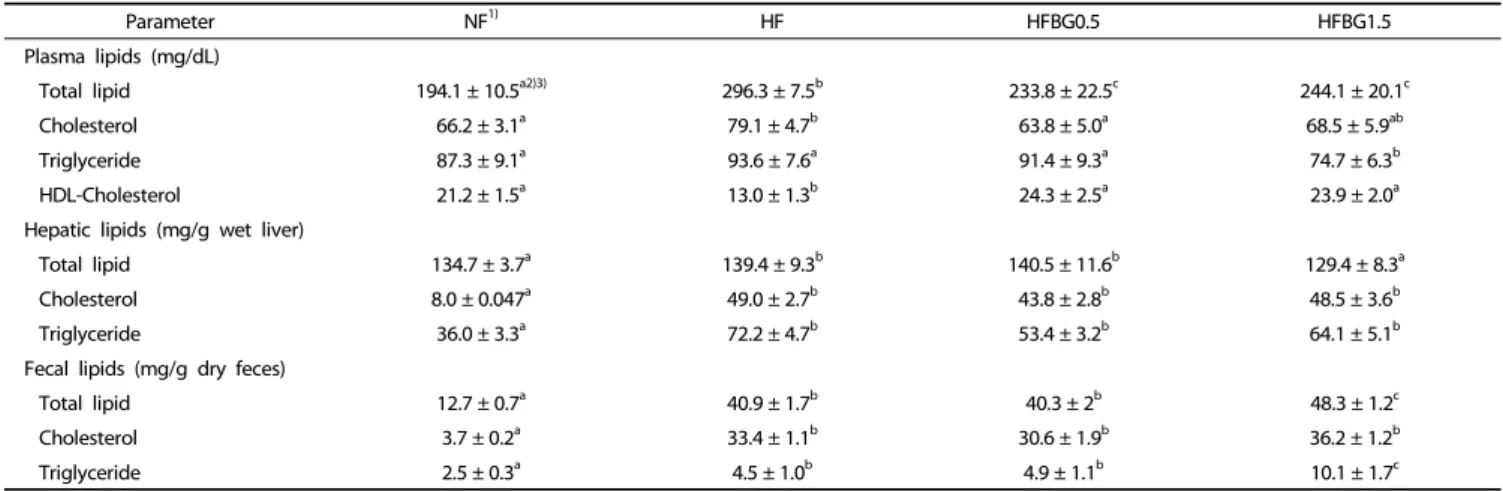 Table 6.  The lipid profiles in plasma, liver and feces of rats fed with black garlic extracts