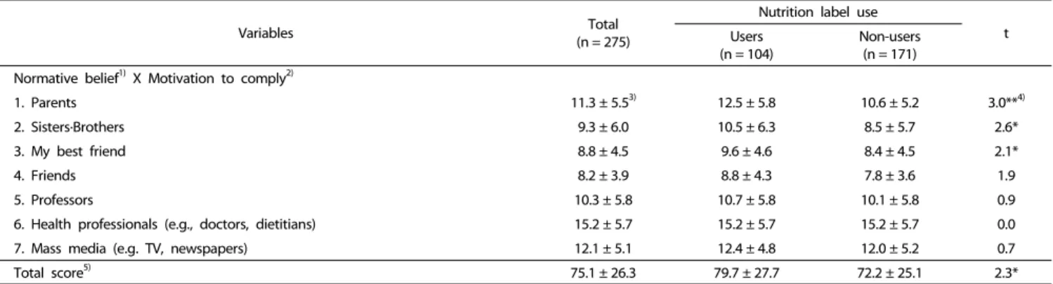 Table 4. Normative beliefs and Motivation to comply by nutrition label use