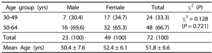 Table 1. Distribution of subjects by gender and age groups  Unit : N(%)