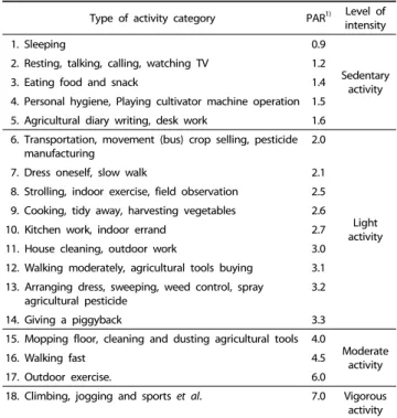 Table 2. Physical activity category according to level of intensity