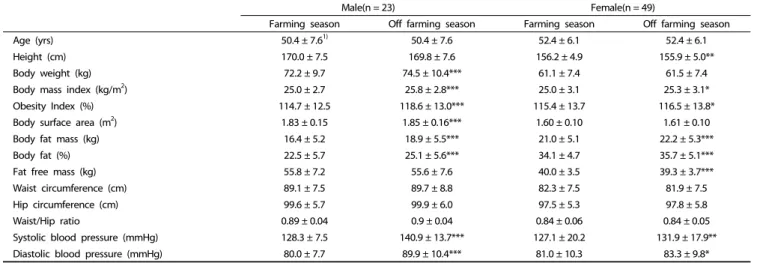 Table 4. Prevalence of obesity and hypertension among the subjects Unit : N (%)