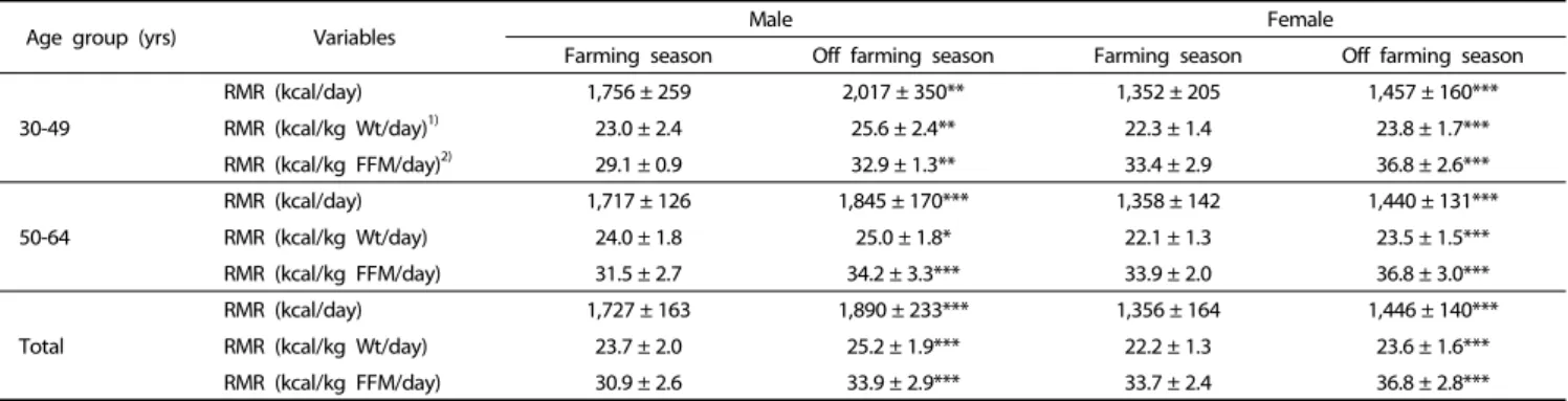 Table 8. Comparison of measured energy expenditure with estimated energy requirement