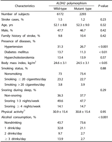 Table 1. Baseline characteristics of the study population (n = 8,465) according to the aldehyde dehydrogenase gene (ALDH2) polymorphism