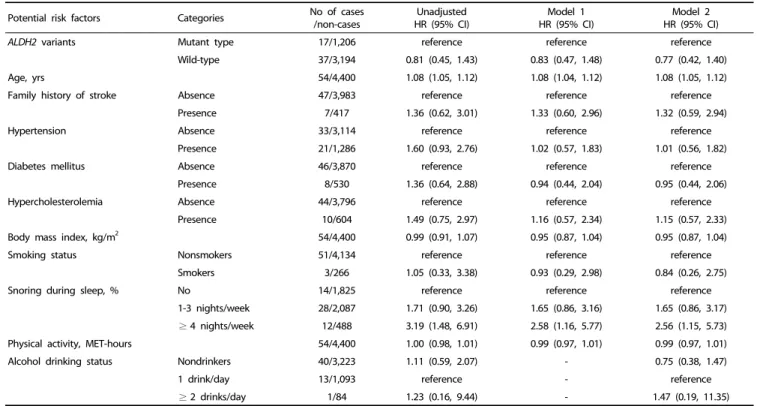 Table 3. Hazard ratios (HR) and 95% confidence interval (CI) of stroke incidence among women (n = 4,454)