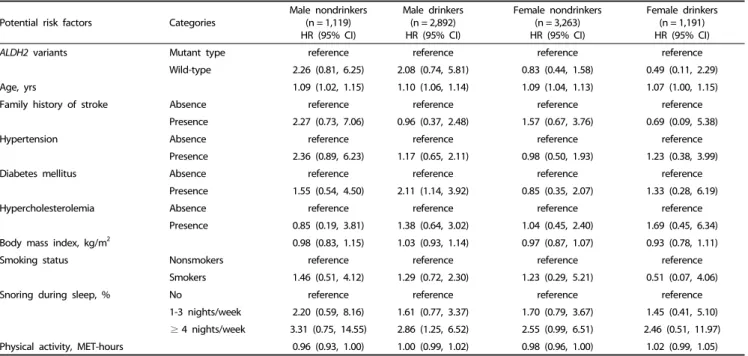Table 4. Multivariate hazard ratios (HR) and 95% confidence interval (CI) of stroke incidence according to alcohol drinking status
