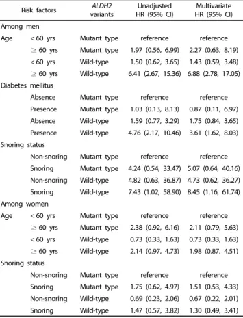 Table 5. Multivariate hazard ratios (HR) and 95% confidence interval (CI) for joint effects of the ALDH2 polymorphism and other risk factors on stroke incidence