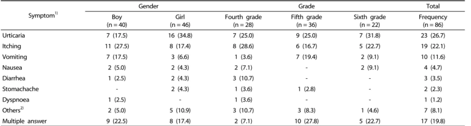 Table 2. Primary food allergy symptoms which students experienced 1) n(%)