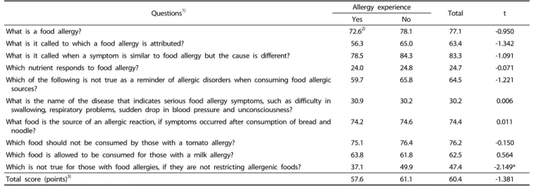 Table 4. Rate of correct answers on food allergy knowledge by allergy experience. (unit: %)