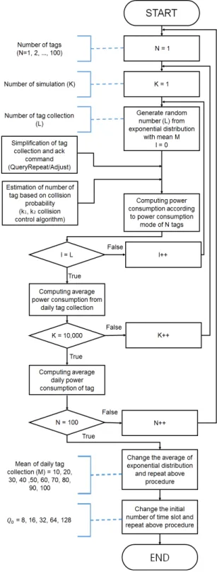 Fig. 2 Simulation model for computing power consumption 돌에 따라 반복적으로) 각 태그별로 정보 전송에 성 공 할 때 까지 소비하는 전류량을 합산하여 구한다