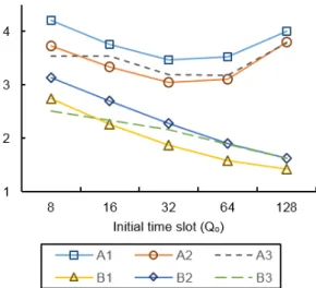 Fig. 6  Yearly average power consumption according to  initial time slot (   )