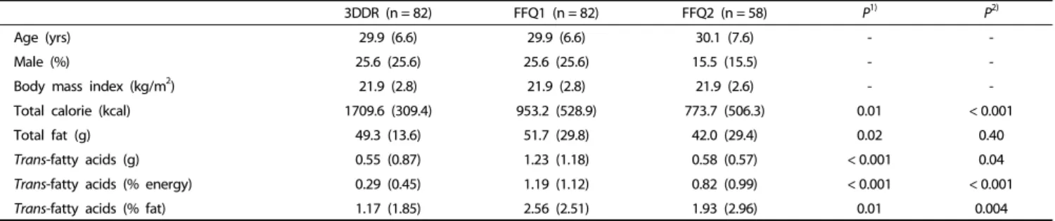 Table 1. Characteristics of study participants and mean (standard deviation) daily trans-fatty acids and calorie intakes estimated by a 3-day diet record (3DDR), the first pass of the trans-fat food frequency questionnaire (FFQ1), and second pass of the tr