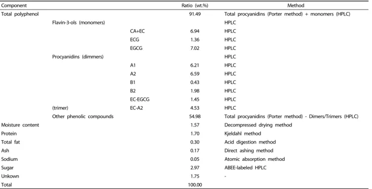 Table 1. Oligonol components
