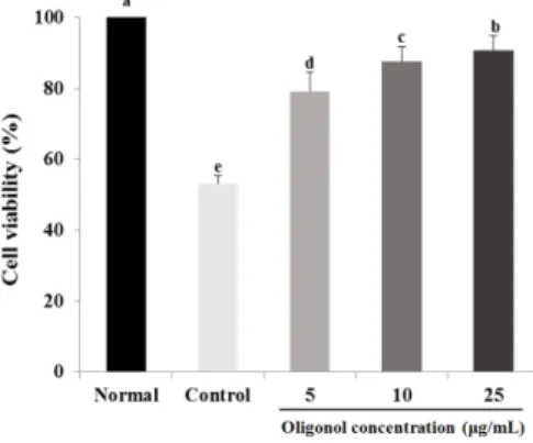 Fig. 2. Effect of oligonol on viability of C6 glial cells treated with SNP.  After  treatment  of  C6  cells  with  SNP  (500  μM)  for  24  h,  oligonol  (5,  10,  and  25  μg/mL)  was  added for 24 h, and cell viability was then measured by MTT assay