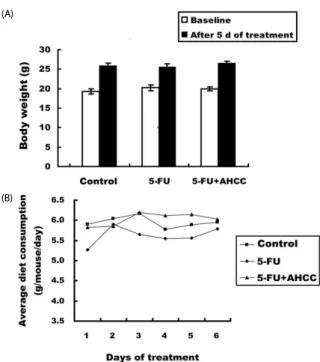 Fig. 2. Effects of AHCC and low-dose 5-FU on body weight and food intake of  H22 tumor bearing mice