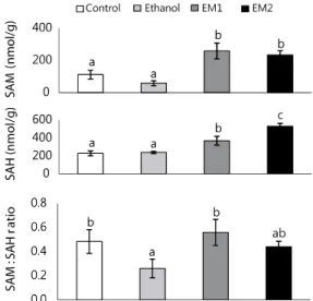 Fig. 2. Effects of methionine supplementation on liver SAM and SAH in chronic  ethanol-treated rats