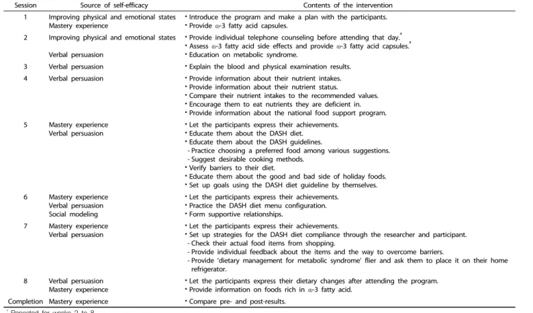 Table 1. Tailored nutritional intervention program used in the study