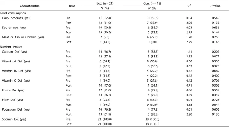 Table 3. Group Differences in dietary self-efficacy, knowledge, and behaviors