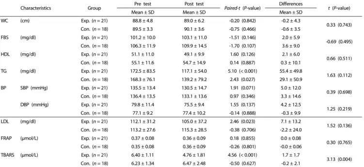 Table 5. Group Differences in MetS parameters